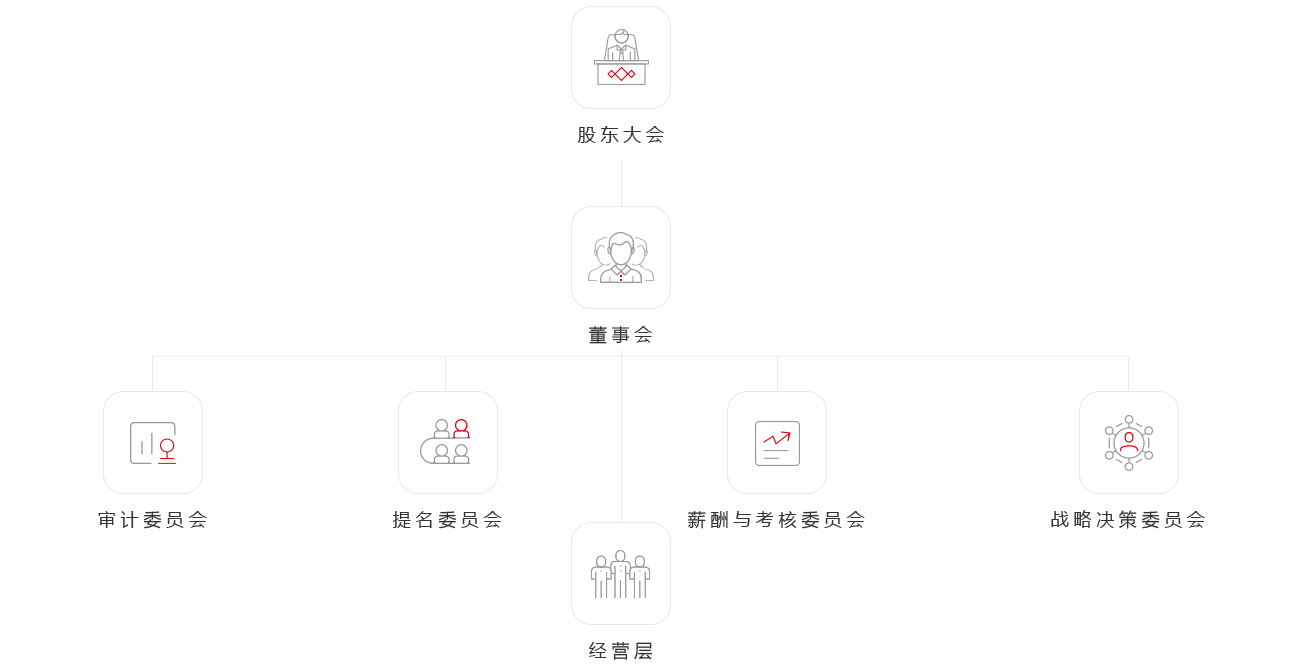 組織架構(gòu)